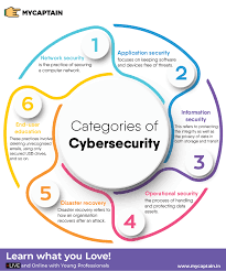 Categories Of Cybersecurity Cyber Security Types Of Cyber Security Network Security