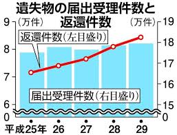 落とし物 戻ってくる 昨年１年間の千葉県内 返還件数が５年連続増 産経ニュース