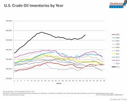 crude oil a review of 2015 and outlook for 2016 see it market