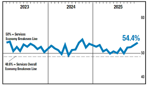 US ISM services jumps to 54.4, employment returns to expansion ...