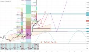 Xauusd Maybe In This Chart For Fx Xauusd By Yiqi Tradingview