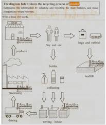 ielts writing task 1 the recycling process of plastics