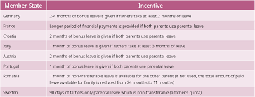 The numbers show that many dads believe fathers should take parental leave to care for their newborns. Parental Leave Policies European Institute For Gender Equality