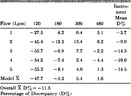 Table 2 From An Assessment Of Three Portable Peak Flow