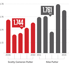 golf tiger woods scotty cameron and the worlds most