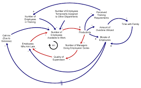 Causal Loop Diagrams Little Known Analytical Tool