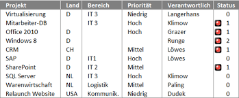 Wie realisiere ich das am besten? Excel 2010 So Wird Nichts Vergessen Mit Ampelsymbolen Auf Leere Zellen Hinweisen Die Noch Auszufullen Sind Huegemann Informatik De