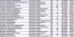 2 yıllık acil durum ve afet yönetimi 2021 taban puanları & başarı sıralaması. Hemsirelik Taban Puanlari 2020 Yks Tyt Ayt Basari Siralamasi