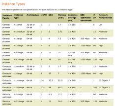 Choosing The Right Ec2 Instance Type For Your Application