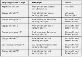 Hitung harta waris yang diterima masing masing ahli waris. Contoh Soal Waris Islam Bakti Soal