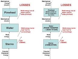 energy conversions activity teachengineering