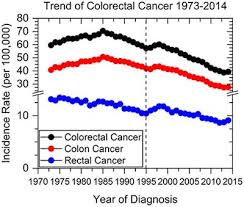 While in many cases, there are no obvious symptoms with colon cancer, there are some that can be warning signs and should be discussed with your physician. Frontiers Defining Early Onset Colon And Rectal Cancers Oncology