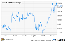 Geron Corporation Exploded 49 Higher In 2015 Heres Why