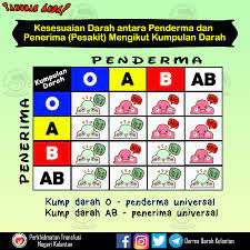 Penderma universal kumpulan darah o boleh menderma kepada semua kumpulan darah, tetapi hanya boleh menerima daripada kumpulan darah o sahaja. Apakah Kumpulan Darah Abo Sistem Derma Darah Kelantan Facebook