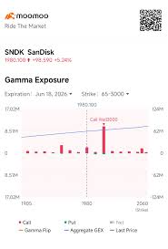 SNDK ripping 5.24% on memory cycle — Call Wall 2000 is the line
