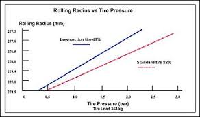 Chart Inflation Pressure Vs Tire Radius Fuel Economy