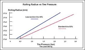 chart inflation pressure vs tire radius fuel economy