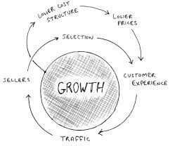 Amazon bought the internet movie database back in 1998. Amazon Business Model Three Customer Value Propositions