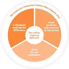 our business strategy sainsburys