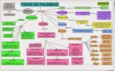 Recursos Didacticos Para Imprimir Ver Leer Tipos De Palabras Categorias Gramaticales Apuntes De Lengua Gramatica