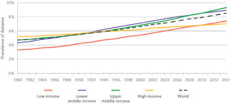 It is a chronic disease that can be he said the prevalence of diabetes in malaysia was expected to rise due to unhealthy lifestyles like overeating, excessive consumption of sugar, salt. 2 Global Trends In Obesity Current Status And Response To The Global Obesity Pandemic Proceedings Of A Workshop The National Academies Press