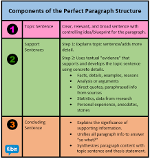 Anatomy Of The Perfect Essay Paragraph Structure Paragraph Structure Essay Structure Topic Sentences