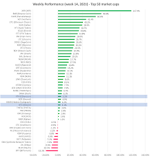 Since the beginning of 2021, the price of mana has. Cryptocurrency Price Analysis Week 14 And Ytd 2021 Altfins