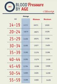 10 women u s blood pressure chart by age blood pressure