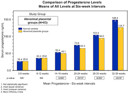 Image result for Pregnane Progestin