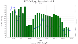 View keppel corp kpely investment & stock information. Wisata Ditutup Keppel Corp Share Price History Keppel Corp 737 Return Since 2001 Despite Lumpy Dividend Payouts
