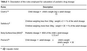 Comparative Study Of Rules Employed For Calculation Of Pediatric Drug Dosage