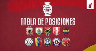 Últimas noticias de copa américa 2021: Tabla De Posiciones Copa America En Vivo Y Actualizada Resultados De La Fecha 3 De Brasil 2021 Con La Seleccion Peruana En Directo Grupo A Y B Futbol Peruano Depor