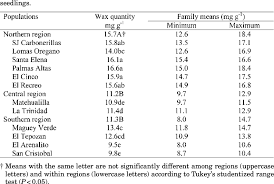 Region and population means for wax quantity (mg g -1 ) of P. pinceana