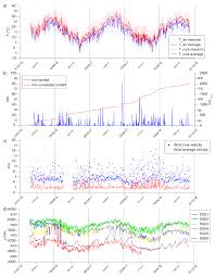 Am7 dream away, (dream away) f g5 c in the wind of change. Applied Sciences Free Full Text Comparison Of Approaches For Data Analysis Of Multi Parametric Monitoring Systems Insights From The Acuto Test Site Central Italy Html