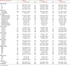 Inactive) codes are excluded from the list. Red Cell Phenotyping Of Blood From Donors At The National Blood Center Of Malaysia Musa Rh Ahmed Sa Hashim H Ayob Y Asidin Nh Choo Py Al Joudi Fs Asian J Transfus