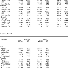 Body mass index scores are a good indicator of whether you are at a healthy weight and how much body fat you have. Descriptive Statistics Of Age Height Weight Body Mass Index Bmi Download Table