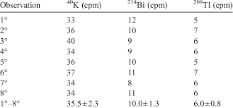 Count Rate In Counts Per Minute Cpm Of The Background