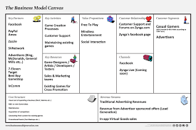 Zynga Business Model Canvas Jpg 5184 3456 Business Model Canvas Business Canvas Business Design