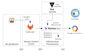 secure infrastructure provisioning with terraform cloud