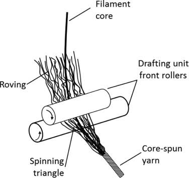 Spun Yarn - an overview | ScienceDirect Topics