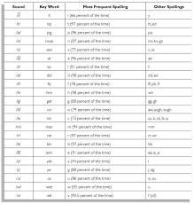 Phonics And Word Study