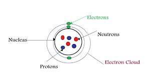 The ancient greek and indian philosophers were the first to think atom as the basic unit of all matter in the universe. Dk Science Technology Laalmeja