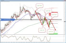 Gbpaud Swing Trade Setup Jan 8 Charts 8 January 2016