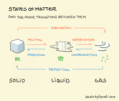 E.g., i would like to have your suggestion on this matter. the honourab. States Of Matter Sketchplanations