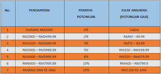 Ptptn atau perbadanan tabung pendidikan tinggi nasional merupakan dana pinjaman pendidikan untuk para pelajar menyambung pengajian di ipta atau ipts dalam malaysia. Jadual Bayaran Balik Ptptn Melalui Potongan Gaji