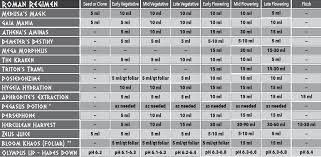 30 valid general organics feeding chart