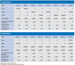 Bajaj Allianz Sankat Mochan Health Insurance Plan Review