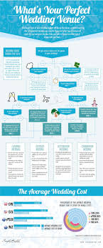 What S Your Perfect Wedding Venue Infographic Perfect Wedding Venue Wedding Venues Perfect Wedding
