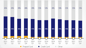 Visa credit cards (28) opens category page in the same window; Partner With Us Visa Performance Solutions Cross Border Credit Card Spending In Brazil Visa