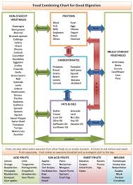 Food Combining Chart For Good Digestion Food Combining